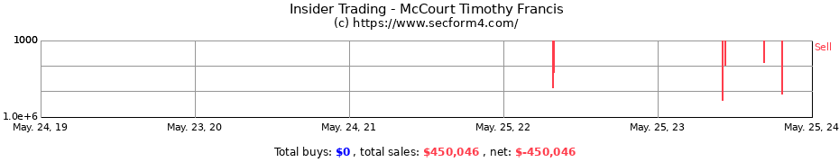 Insider Trading Transactions for McCourt Timothy Francis