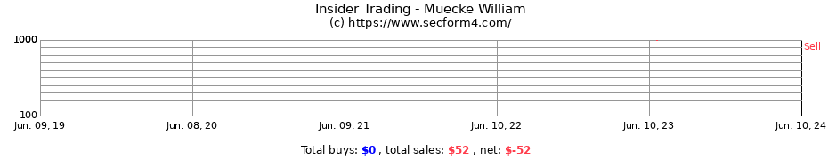 Insider Trading Transactions for Muecke William