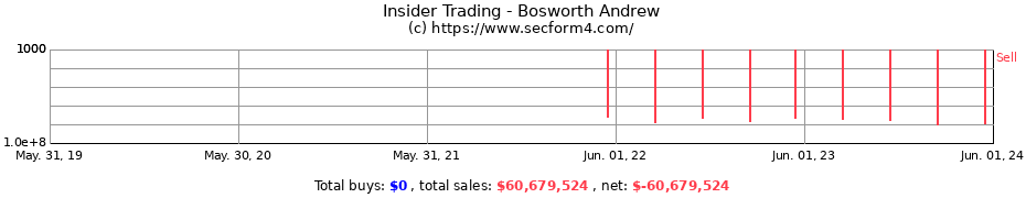 Insider Trading Transactions for Bosworth Andrew