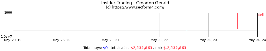 Insider Trading Transactions for Creadon Gerald