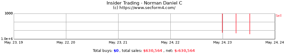 Insider Trading Transactions for Norman Daniel C