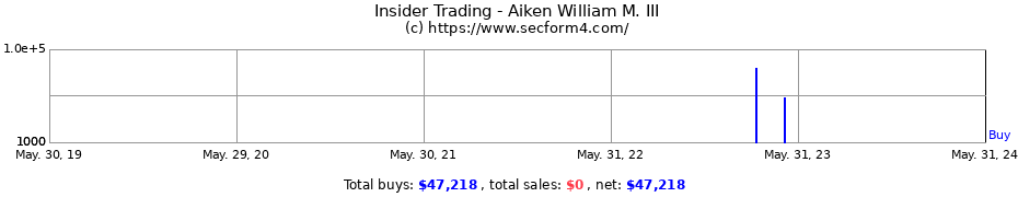 Insider Trading Transactions for Aiken William M. III