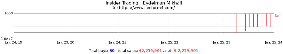 Insider Trading Transactions for Eydelman Mikhail