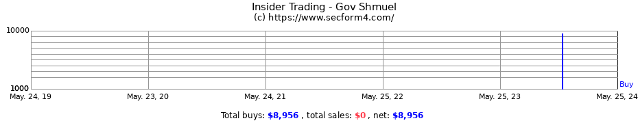 Insider Trading Transactions for Gov Shmuel