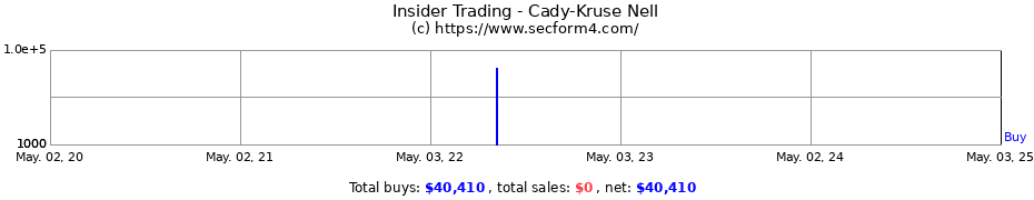 Insider Trading Transactions for Cady-Kruse Nell