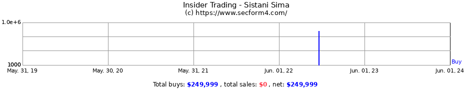 Insider Trading Transactions for Sistani Sima