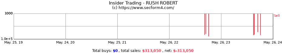 Insider Trading Transactions for RUSH ROBERT