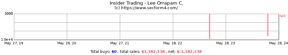 Insider Trading Transactions for Lee Orraparn C.