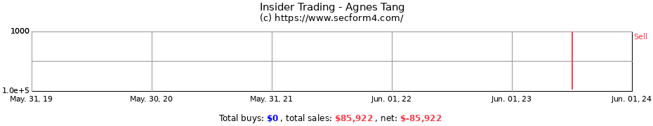Insider Trading Transactions for Agnes Tang