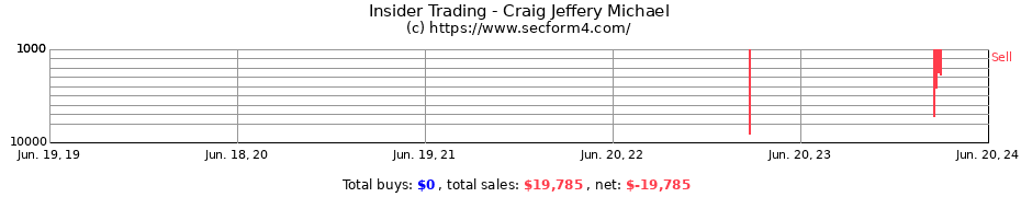 Insider Trading Transactions for Craig Jeffery Michael