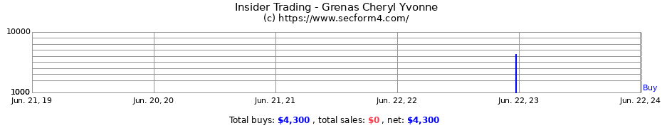 Insider Trading Transactions for Grenas Cheryl Yvonne