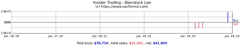 Insider Trading Transactions for Bienstock Lee