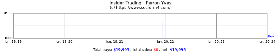 Insider Trading Transactions for Perron Yves