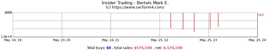 Insider Trading Transactions for Bertels Mark E.