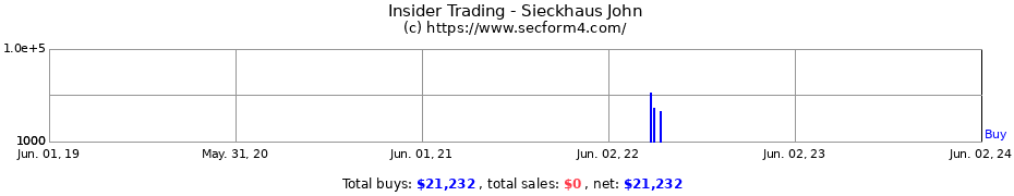 Insider Trading Transactions for Sieckhaus John