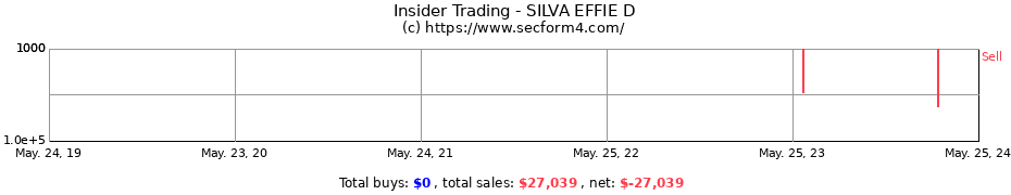 Insider Trading Transactions for SILVA EFFIE D
