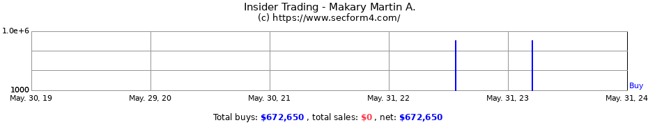 Insider Trading Transactions for Makary Martin A.