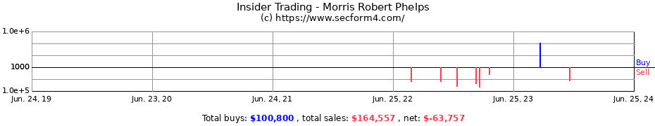 Insider Trading Transactions for Morris Robert Phelps