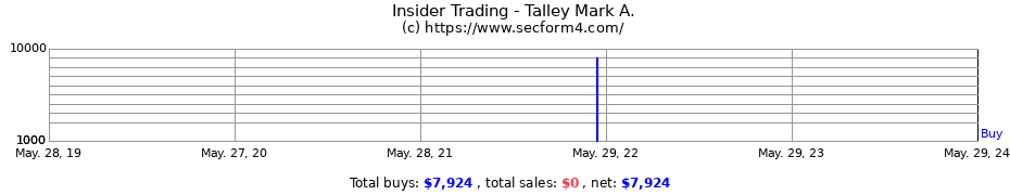 Insider Trading Transactions for Talley Mark A.