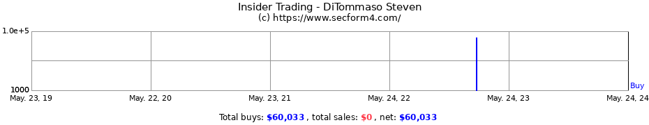 Insider Trading Transactions for DiTommaso Steven