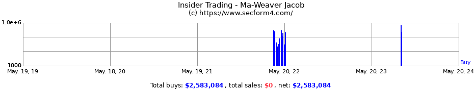 Insider Trading Transactions for Ma-Weaver Jacob