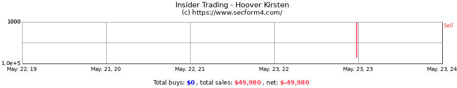 Insider Trading Transactions for Hoover Kirsten