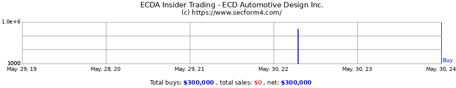 Insider Trading Transactions for ECD Automotive Design Inc.
