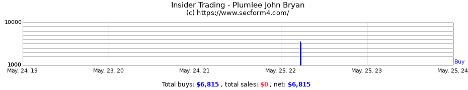Insider Trading Transactions for Plumlee John Bryan