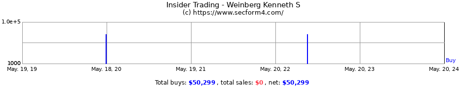 Insider Trading Transactions for Weinberg Kenneth S