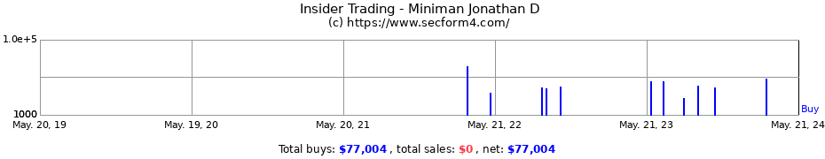 Insider Trading Transactions for Miniman Jonathan D