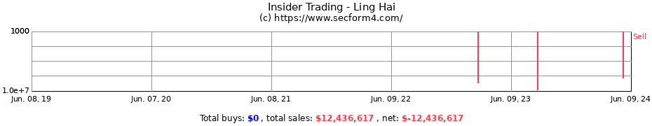 Insider Trading Transactions for Ling Hai