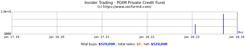 Insider Trading Transactions for PGIM Private Credit Fund