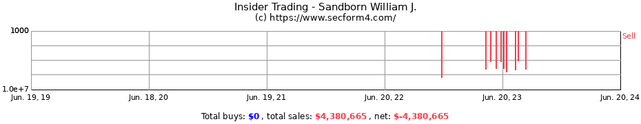 Insider Trading Transactions for Sandborn William J.