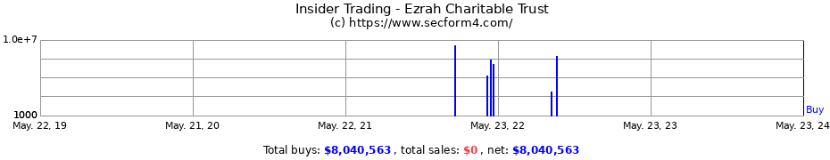 Insider Trading Transactions for Ezrah Charitable Trust