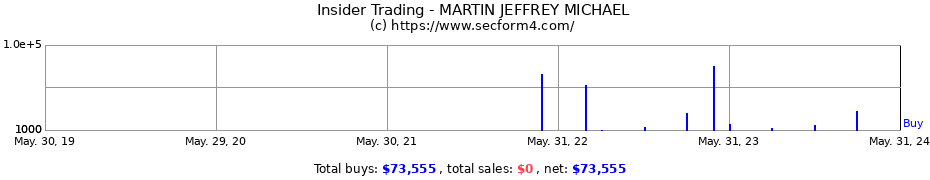 Insider Trading Transactions for MARTIN JEFFREY MICHAEL
