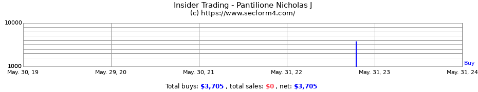 Insider Trading Transactions for Pantilione Nicholas J