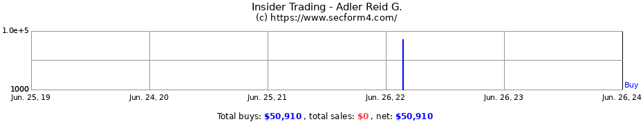 Insider Trading Transactions for Adler Reid G.