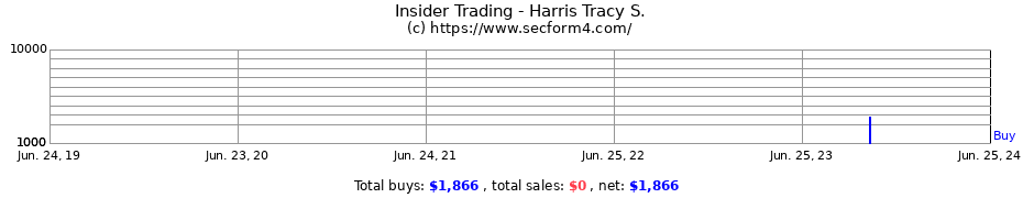 Insider Trading Transactions for Harris Tracy S.