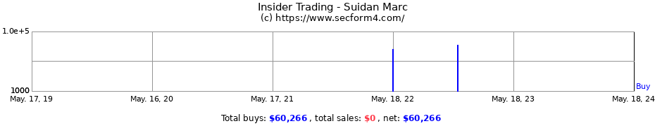 Insider Trading Transactions for Suidan Marc