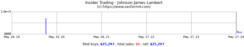 Insider Trading Transactions for Johnson James Lambert