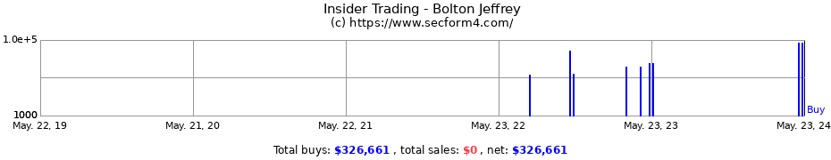 Insider Trading Transactions for Bolton Jeffrey