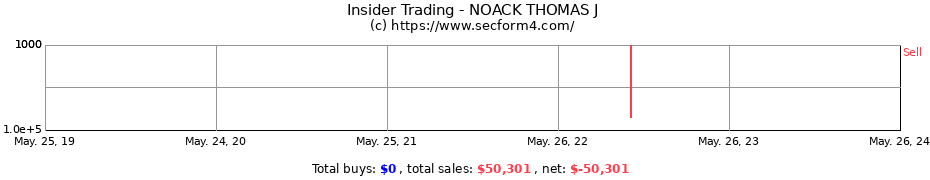 Insider Trading Transactions for NOACK THOMAS J