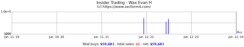 Insider Trading Transactions for Wax Evan H
