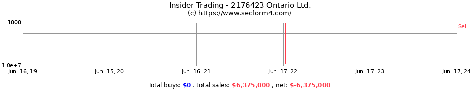 Insider Trading Transactions for 2176423 Ontario Ltd.