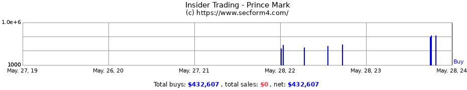 Insider Trading Transactions for Prince Mark
