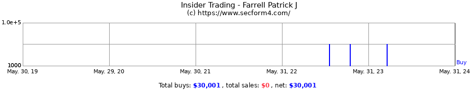 Insider Trading Transactions for Farrell Patrick J