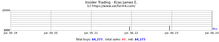 Insider Trading Transactions for Kras James E.
