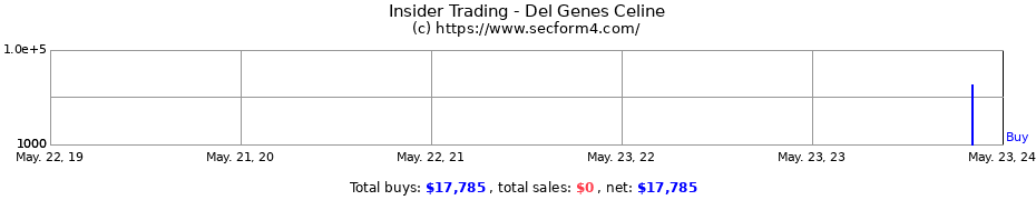 Insider Trading Transactions for Del Genes Celine