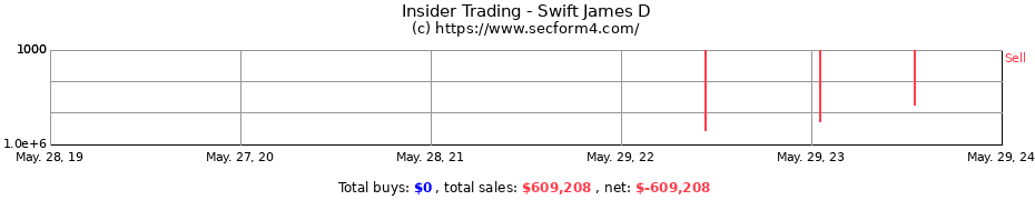 Insider Trading Transactions for Swift James D