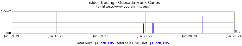Insider Trading Transactions for Quesada Frank Carlos
